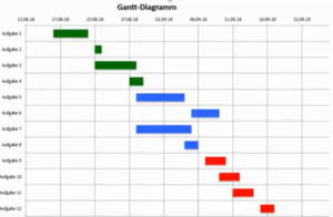 Gantt Chart Diagramm