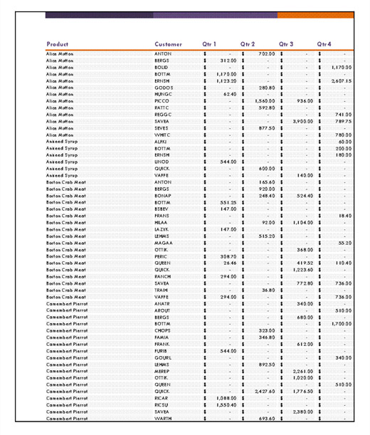 Sales Gantt Chart