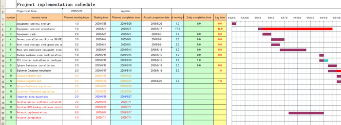 Implementation Gantt Chart