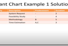 Full Gantt Chart , Critical Path , Minimum duration in 10 Minutes-GanttCharts.net